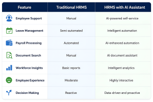 Traditional HRMS Vs AI HRMS